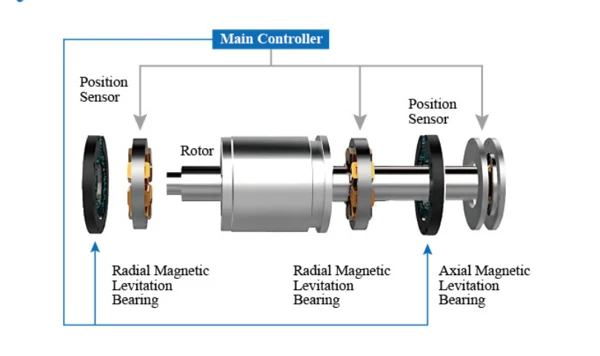 Diagram of rotor, magnetic bearings and position feedback